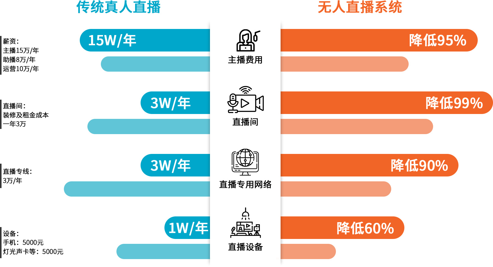 直播費用(yòng)對(duì)比